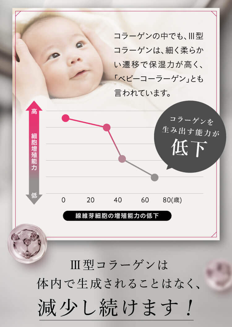 Ⅲ型コラーゲンは体内で生成されることはなく、減少し続けます！