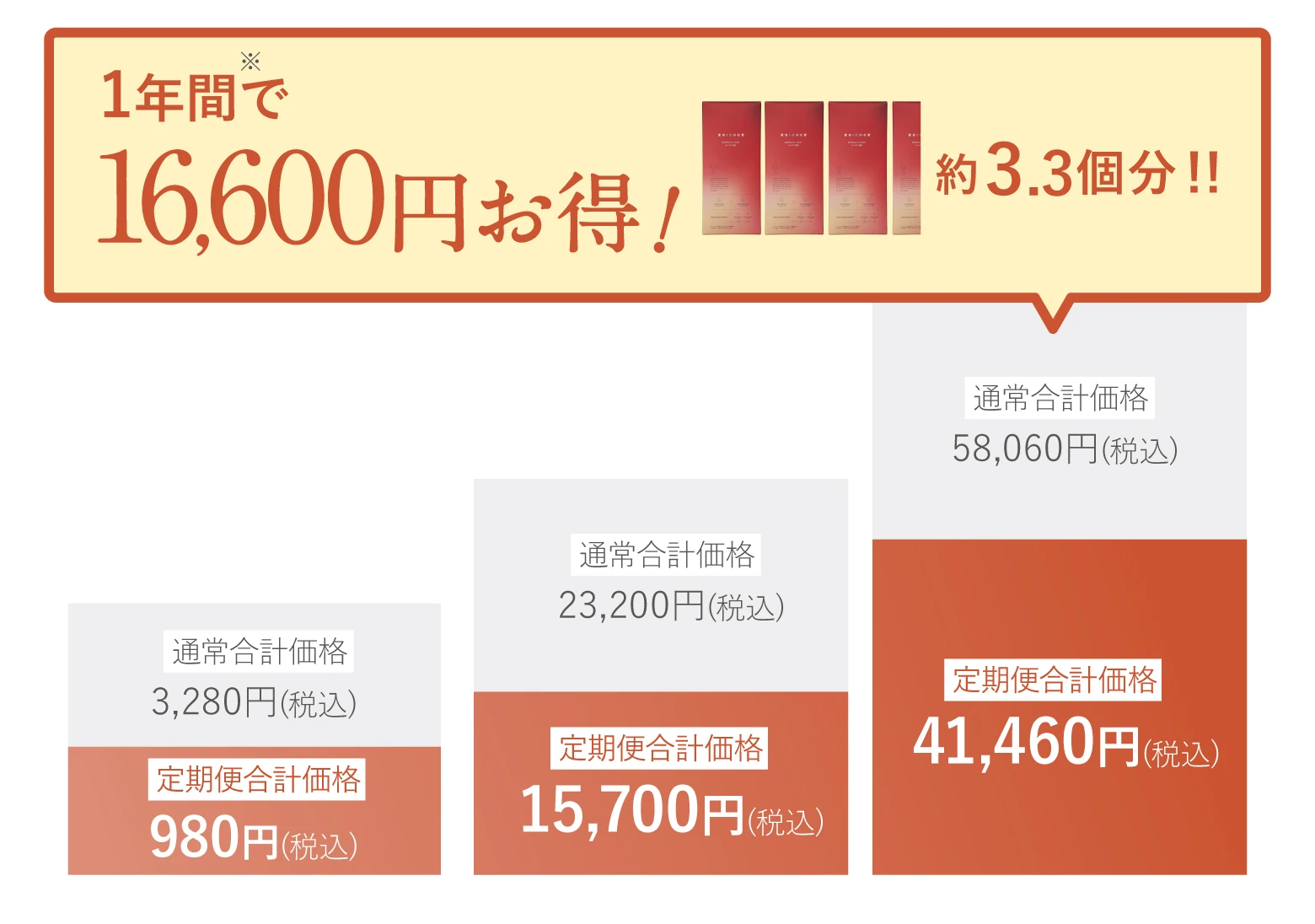 ダーマインショット定期便：1年間で16,600円お得（約3.3個分）